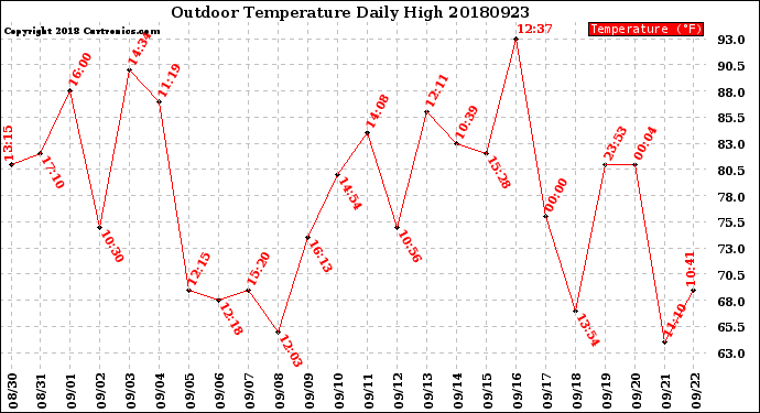 Milwaukee Weather Outdoor Temperature<br>Daily High