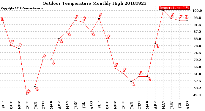 Milwaukee Weather Outdoor Temperature<br>Monthly High