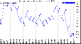 Milwaukee Weather Outdoor Temperature<br>Daily Low