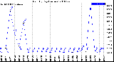 Milwaukee Weather Rain<br>By Day<br>(Inches)