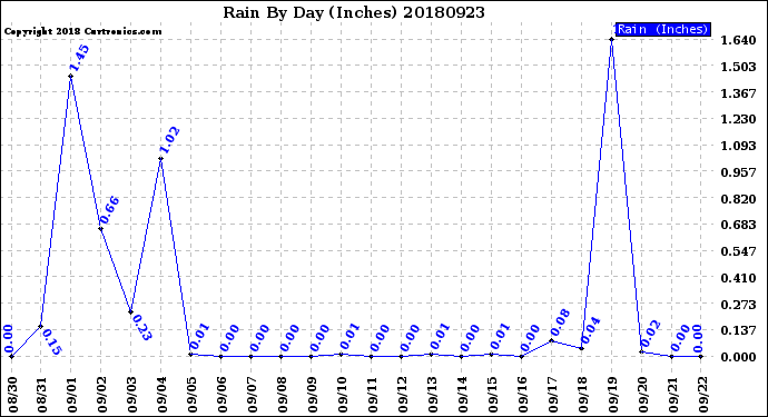 Milwaukee Weather Rain<br>By Day<br>(Inches)