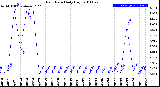 Milwaukee Weather Rain Rate<br>Daily High