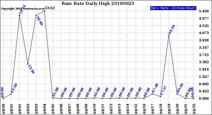 Milwaukee Weather Rain Rate<br>Daily High