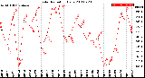 Milwaukee Weather Solar Radiation<br>Daily