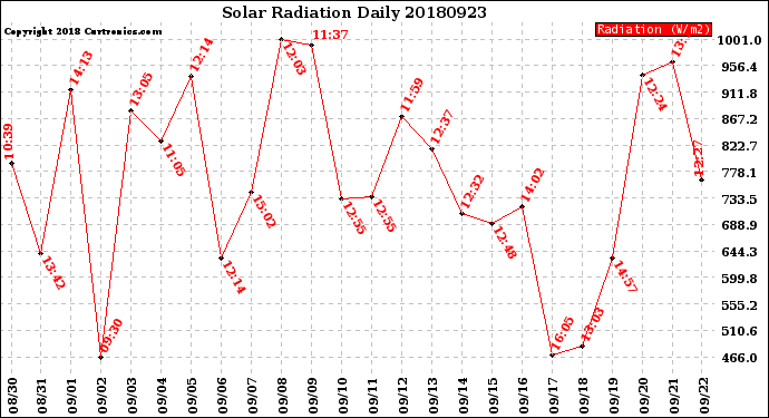 Milwaukee Weather Solar Radiation<br>Daily