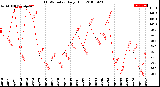 Milwaukee Weather THSW Index<br>Daily High