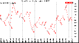 Milwaukee Weather Wind Speed<br>Daily High