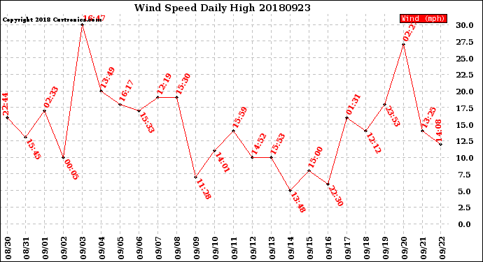 Milwaukee Weather Wind Speed<br>Daily High