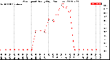 Milwaukee Weather Wind Speed<br>Hourly High<br>(24 Hours)