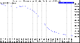 Milwaukee Weather Barometric Pressure<br>per Minute<br>(24 Hours)