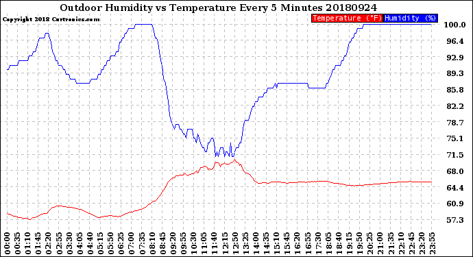 Milwaukee Weather Outdoor Humidity<br>vs Temperature<br>Every 5 Minutes