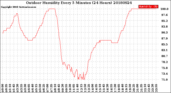 Milwaukee Weather Outdoor Humidity<br>Every 5 Minutes<br>(24 Hours)