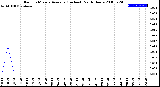 Milwaukee Weather Rain<br>15 Minute Average<br>(Inches)<br>Past 6 Hours