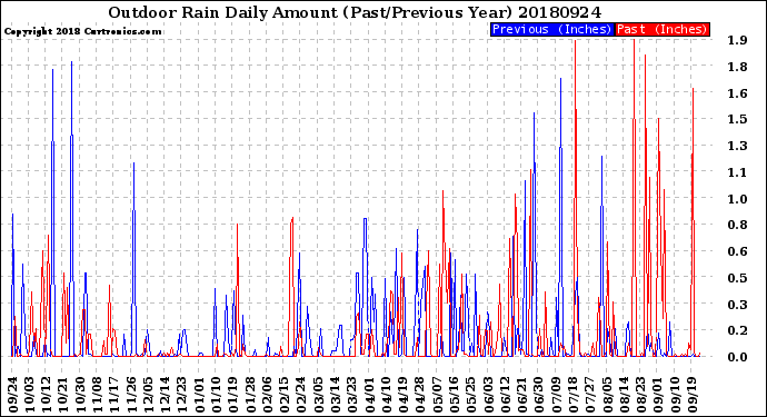 Milwaukee Weather Outdoor Rain<br>Daily Amount<br>(Past/Previous Year)