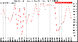 Milwaukee Weather Solar Radiation<br>Avg per Day W/m2/minute