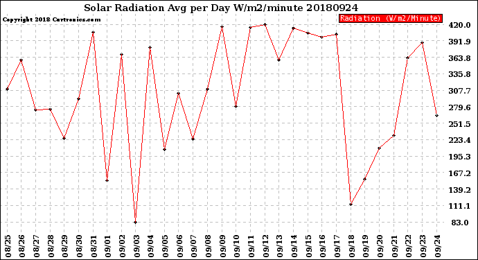 Milwaukee Weather Solar Radiation<br>Avg per Day W/m2/minute