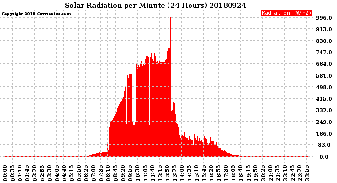 Milwaukee Weather Solar Radiation<br>per Minute<br>(24 Hours)