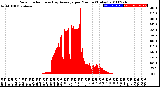 Milwaukee Weather Solar Radiation<br>& Day Average<br>per Minute<br>(Today)