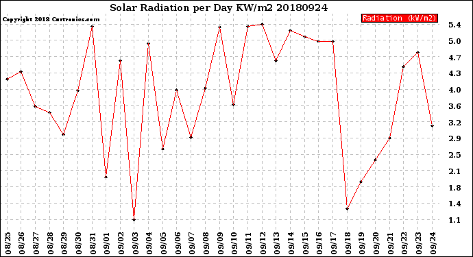 Milwaukee Weather Solar Radiation<br>per Day KW/m2