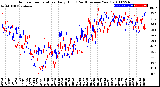 Milwaukee Weather Outdoor Temperature<br>Daily High<br>(Past/Previous Year)