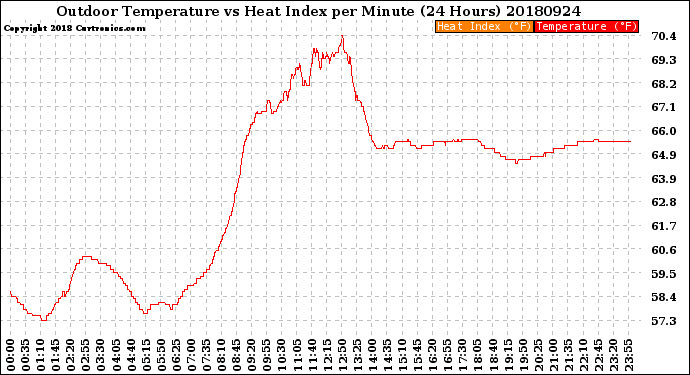 Milwaukee Weather Outdoor Temperature<br>vs Heat Index<br>per Minute<br>(24 Hours)