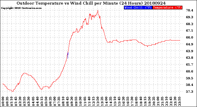 Milwaukee Weather Outdoor Temperature<br>vs Wind Chill<br>per Minute<br>(24 Hours)