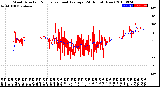 Milwaukee Weather Wind Direction<br>Normalized and Average<br>(24 Hours) (New)