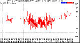 Milwaukee Weather Wind Direction<br>Normalized and Median<br>(24 Hours) (New)