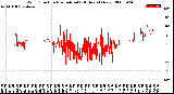 Milwaukee Weather Wind Direction<br>Normalized<br>(24 Hours) (New)