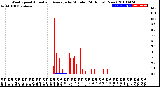 Milwaukee Weather Wind Speed<br>Actual and Average<br>by Minute<br>(24 Hours) (New)