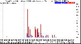 Milwaukee Weather Wind Speed<br>Actual and 10 Minute<br>Average<br>(24 Hours) (New)