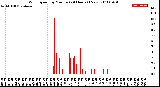 Milwaukee Weather Wind Speed<br>by Minute<br>(24 Hours) (New)