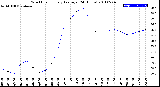 Milwaukee Weather Wind Chill<br>Hourly Average<br>(24 Hours)