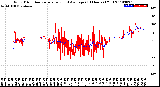 Milwaukee Weather Wind Direction<br>Normalized and Average<br>(24 Hours) (Old)