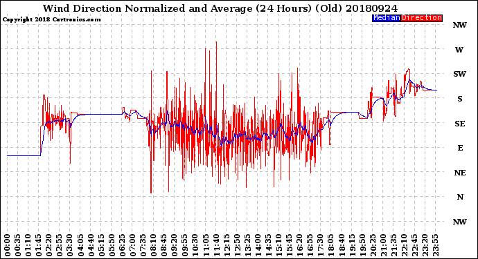 Milwaukee Weather Wind Direction<br>Normalized and Average<br>(24 Hours) (Old)