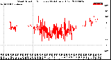 Milwaukee Weather Wind Direction<br>Normalized<br>(24 Hours) (Old)