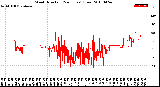 Milwaukee Weather Wind Direction<br>(24 Hours) (Raw)