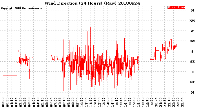 Milwaukee Weather Wind Direction<br>(24 Hours) (Raw)