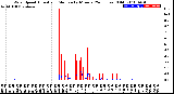 Milwaukee Weather Wind Speed<br>Actual and Median<br>by Minute<br>(24 Hours) (Old)