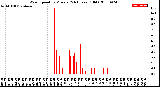 Milwaukee Weather Wind Speed<br>by Minute<br>(24 Hours) (Old)