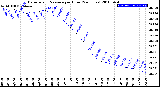 Milwaukee Weather Barometric Pressure<br>per Hour<br>(24 Hours)