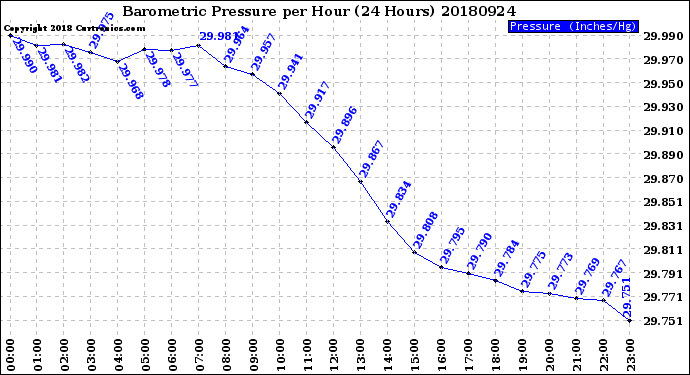 Milwaukee Weather Barometric Pressure<br>per Hour<br>(24 Hours)