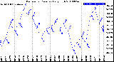 Milwaukee Weather Barometric Pressure<br>Daily High