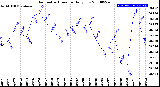 Milwaukee Weather Barometric Pressure<br>Daily Low