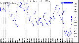 Milwaukee Weather Wind Chill<br>Daily Low