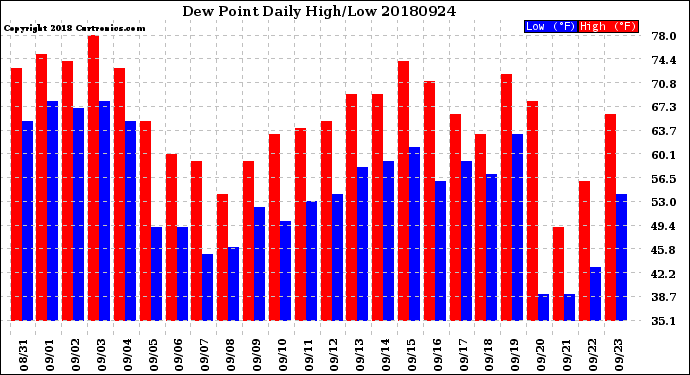 Milwaukee Weather Dew Point<br>Daily High/Low