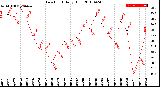 Milwaukee Weather Dew Point<br>Daily High