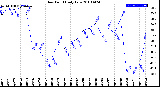 Milwaukee Weather Dew Point<br>Daily Low