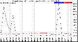 Milwaukee Weather Evapotranspiration<br>vs Rain per Day<br>(Inches)