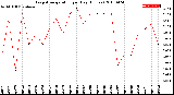 Milwaukee Weather Evapotranspiration<br>per Day (Inches)